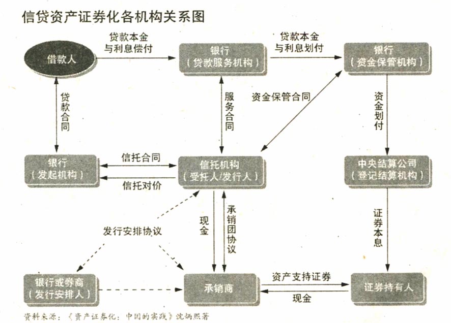 地方融資平臺貸款納入鼓勵范圍——500億蛋糕來了！ 信貸資產(chǎn)證券化正式重啟